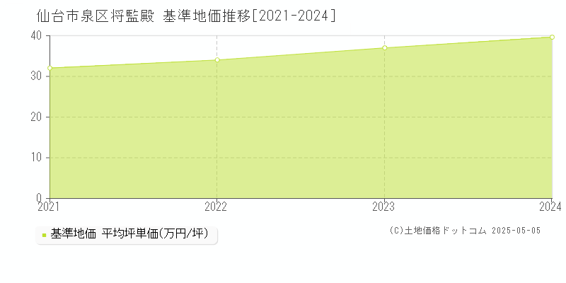 将監殿(仙台市泉区)の基準地価推移グラフ(坪単価)[2021-2024年]