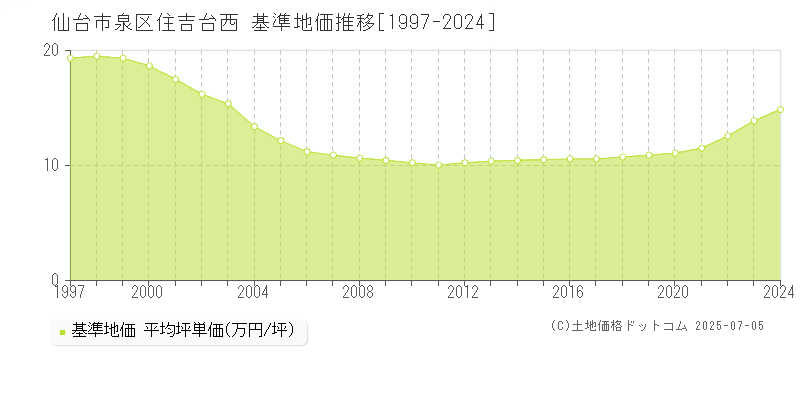住吉台西(仙台市泉区)の基準地価推移グラフ(坪単価)[1997-2024年]