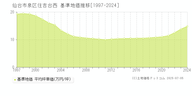 仙台市泉区住吉台西の基準地価推移グラフ 