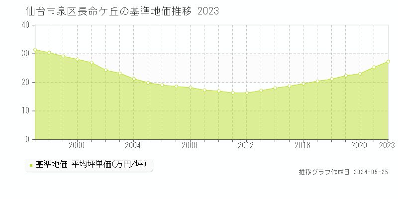 仙台市泉区長命ケ丘の基準地価推移グラフ 