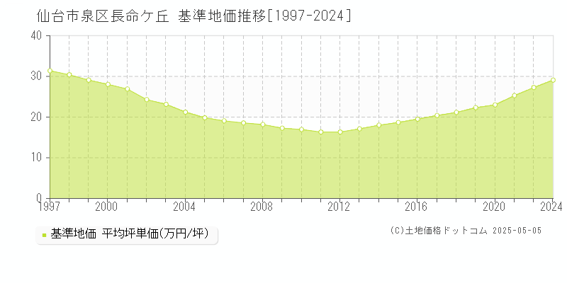 長命ケ丘(仙台市泉区)の基準地価推移グラフ(坪単価)[1997-2024年]
