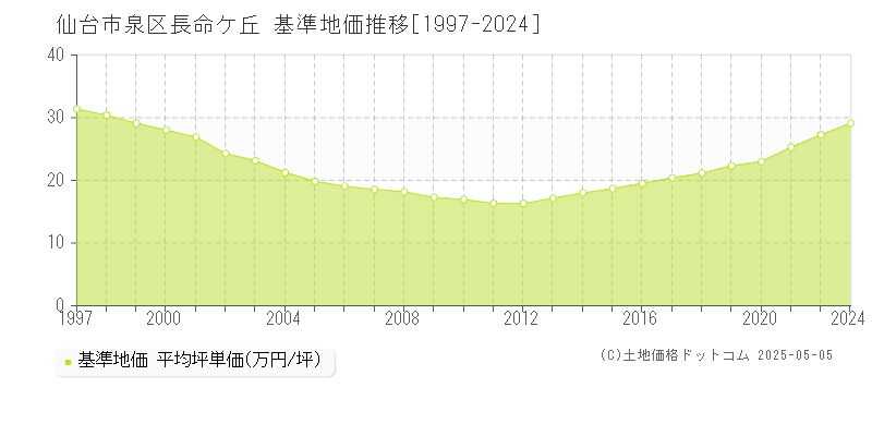 仙台市泉区長命ケ丘の基準地価推移グラフ 