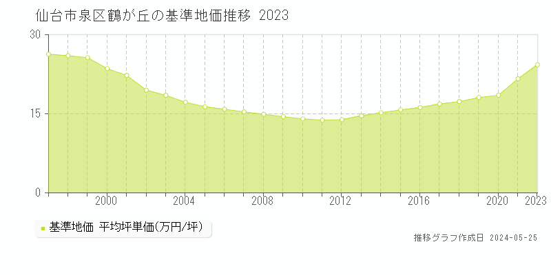 仙台市泉区鶴が丘の基準地価推移グラフ 