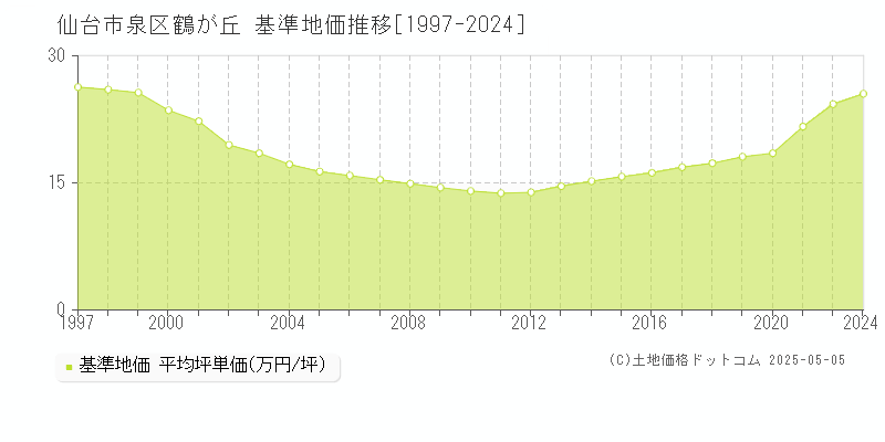 鶴が丘(仙台市泉区)の基準地価推移グラフ(坪単価)[1997-2024年]