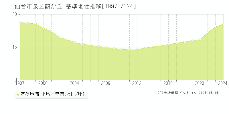 仙台市泉区鶴が丘の基準地価推移グラフ 