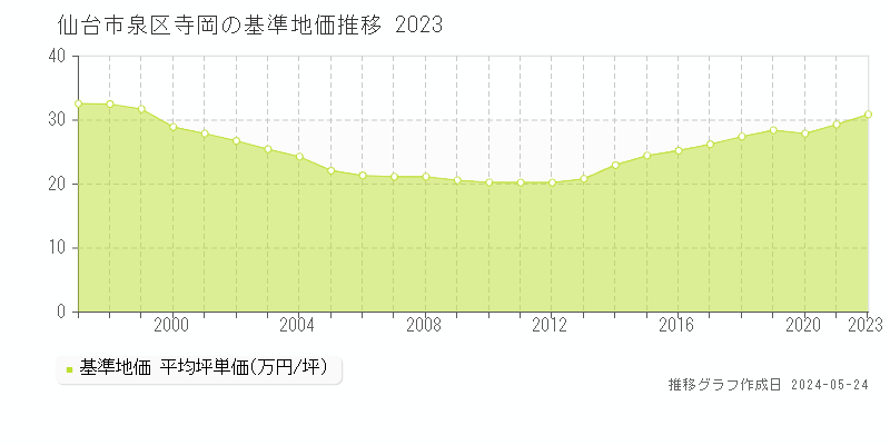 仙台市泉区寺岡の基準地価推移グラフ 
