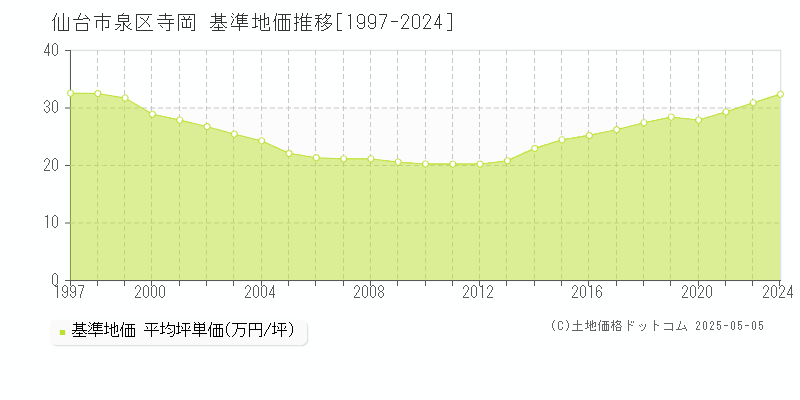寺岡(仙台市泉区)の基準地価推移グラフ(坪単価)[1997-2024年]