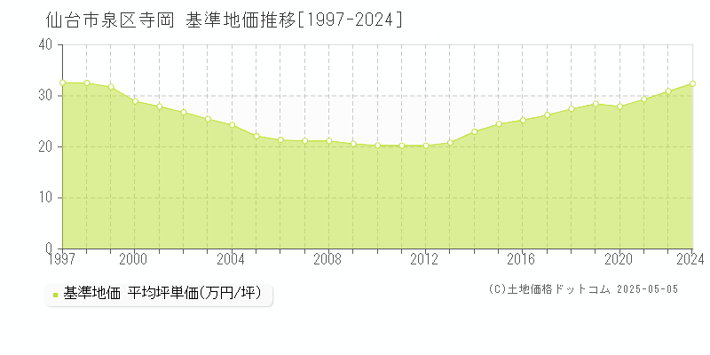 仙台市泉区寺岡の基準地価推移グラフ 