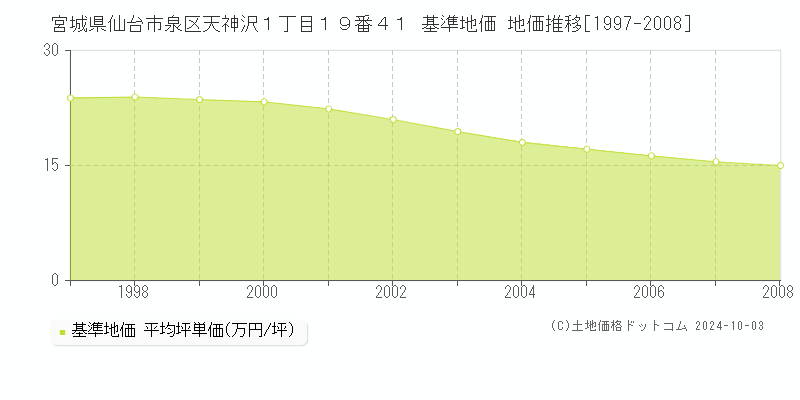 宮城県仙台市泉区天神沢１丁目１９番４１ 基準地価 地価推移[1997-2008]