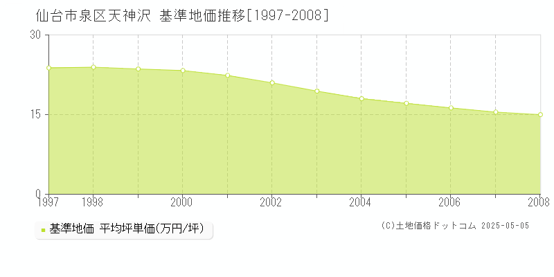 天神沢(仙台市泉区)の基準地価推移グラフ(坪単価)[1997-2008年]