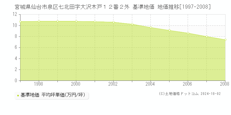 宮城県仙台市泉区七北田字大沢木戸１２番２外 基準地価 地価推移[1997-2008]