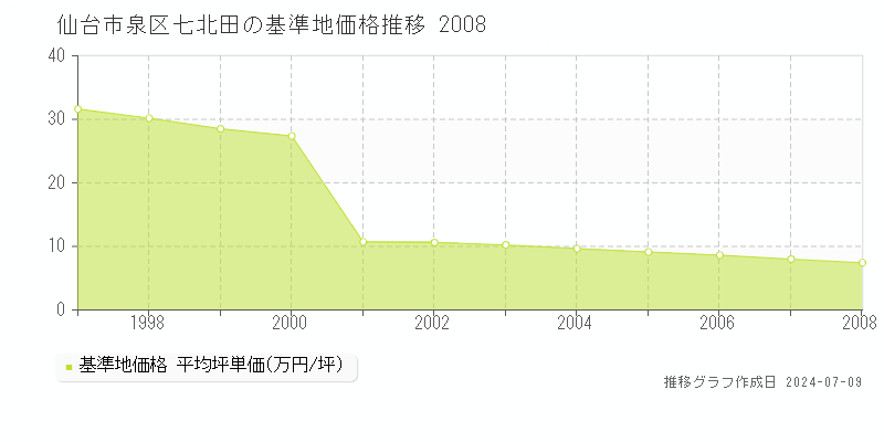 仙台市泉区七北田の基準地価推移グラフ 