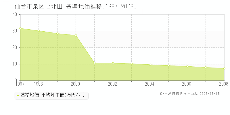 七北田(仙台市泉区)の基準地価推移グラフ(坪単価)[1997-2008年]