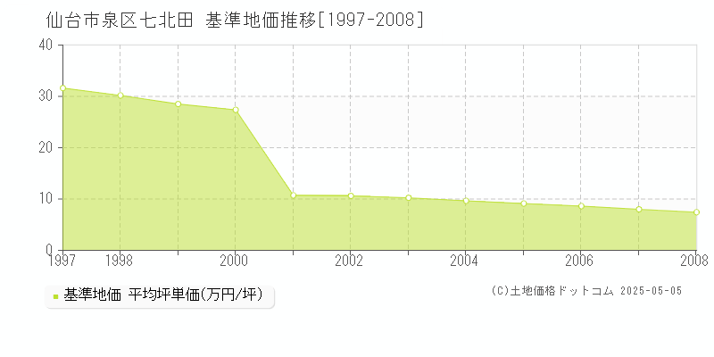 仙台市泉区七北田の基準地価推移グラフ 