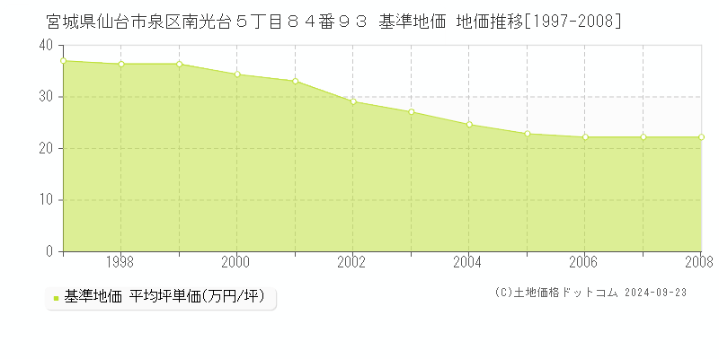宮城県仙台市泉区南光台５丁目８４番９３ 基準地価 地価推移[1997-2008]