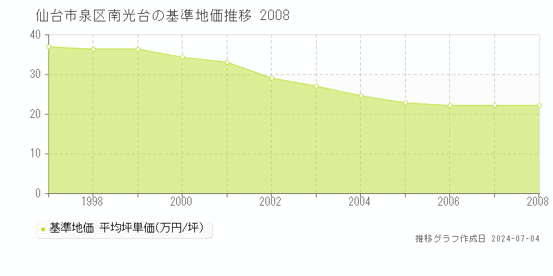 仙台市泉区南光台の基準地価推移グラフ 