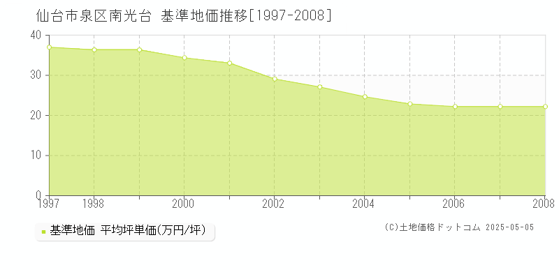 南光台(仙台市泉区)の基準地価推移グラフ(坪単価)[1997-2008年]