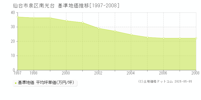 仙台市泉区南光台の基準地価推移グラフ 