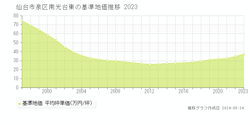 仙台市泉区南光台東の基準地価推移グラフ 