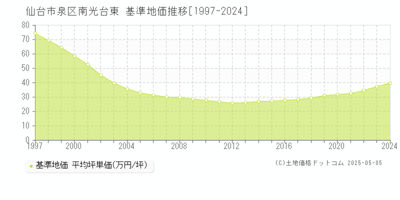 南光台東(仙台市泉区)の基準地価推移グラフ(坪単価)[1997-2024年]