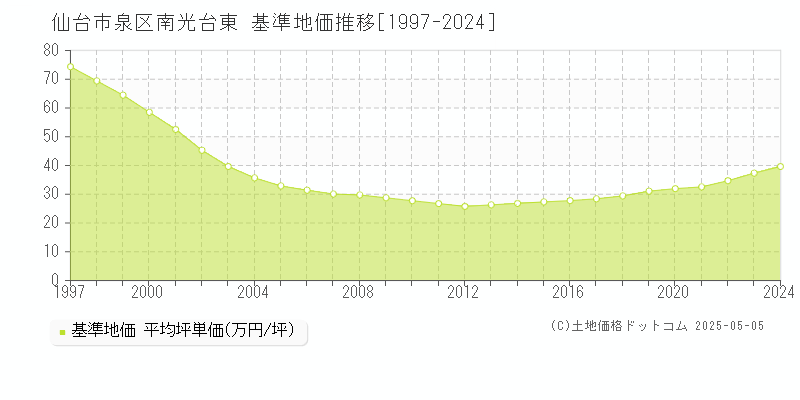 仙台市泉区南光台東の基準地価推移グラフ 