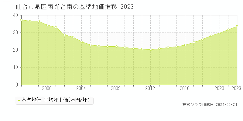 仙台市泉区南光台南の基準地価推移グラフ 