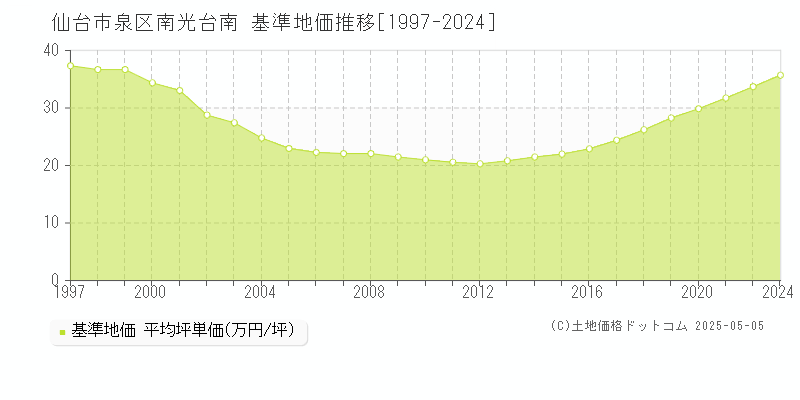 南光台南(仙台市泉区)の基準地価推移グラフ(坪単価)[1997-2024年]
