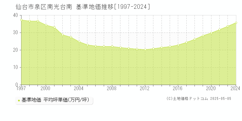 仙台市泉区南光台南の基準地価推移グラフ 