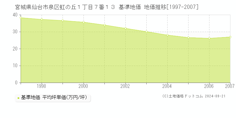 宮城県仙台市泉区虹の丘１丁目７番１３ 基準地価 地価推移[1997-2007]