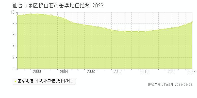 仙台市泉区根白石の基準地価推移グラフ 