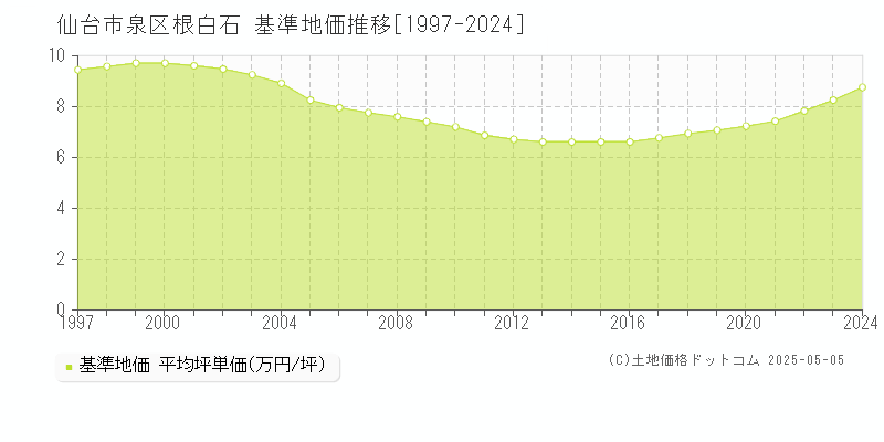 根白石(仙台市泉区)の基準地価推移グラフ(坪単価)[1997-2024年]