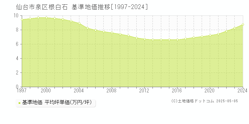 仙台市泉区根白石の基準地価推移グラフ 