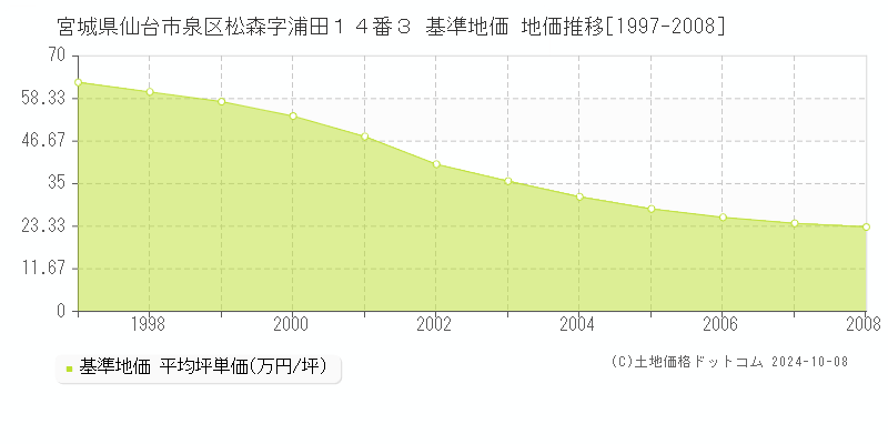 宮城県仙台市泉区松森字浦田１４番３ 基準地価 地価推移[1997-2008]
