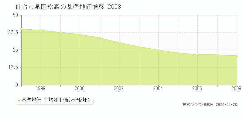 仙台市泉区松森の基準地価推移グラフ 