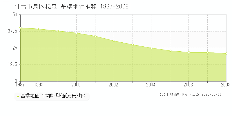 松森(仙台市泉区)の基準地価推移グラフ(坪単価)[1997-2008年]