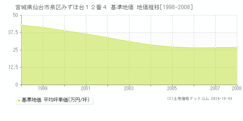 宮城県仙台市泉区みずほ台１２番４ 基準地価 地価推移[1998-2008]