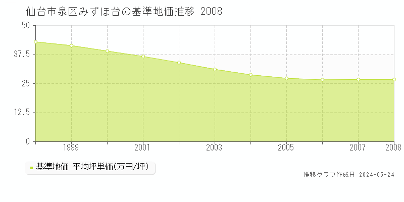仙台市泉区みずほ台の基準地価推移グラフ 