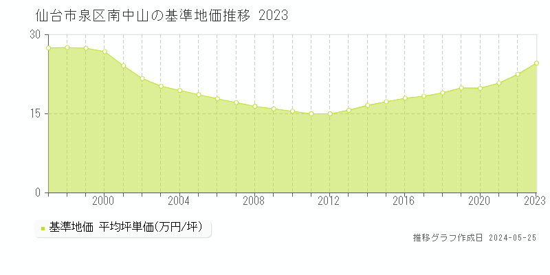 仙台市泉区南中山の基準地価推移グラフ 