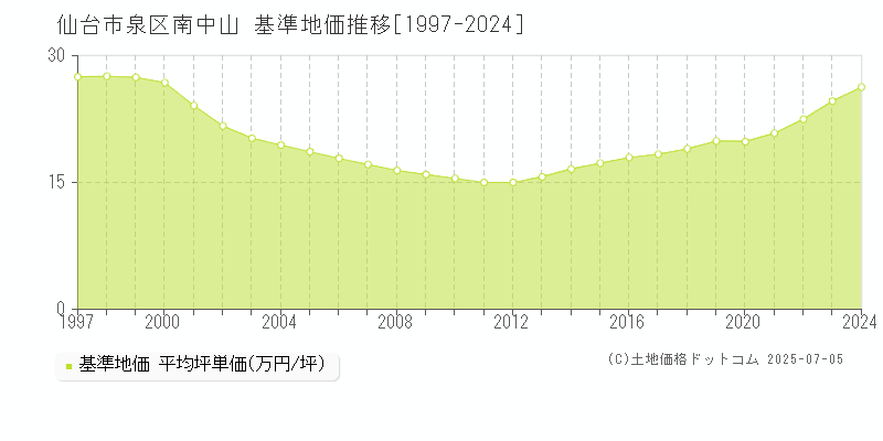 南中山(仙台市泉区)の基準地価推移グラフ(坪単価)[1997-2024年]