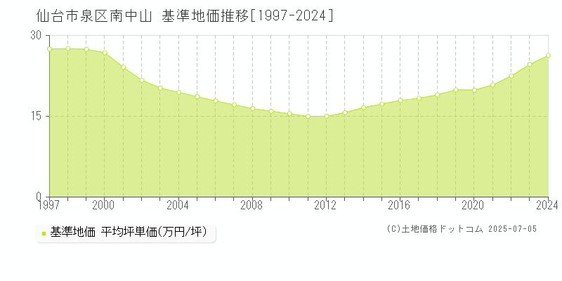 仙台市泉区南中山の基準地価推移グラフ 