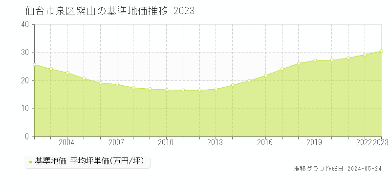 仙台市泉区紫山の基準地価推移グラフ 