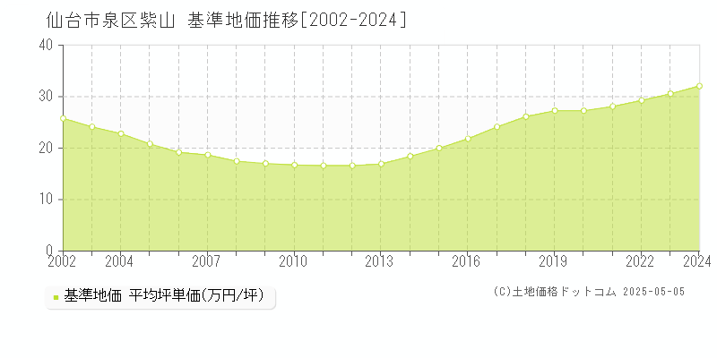 紫山(仙台市泉区)の基準地価推移グラフ(坪単価)[2002-2024年]