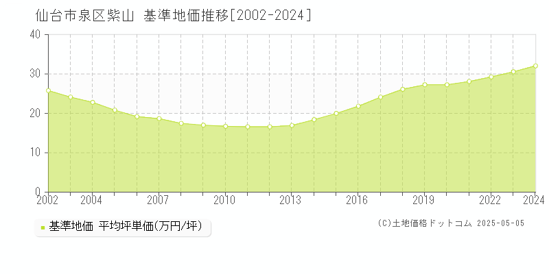 仙台市泉区紫山の基準地価推移グラフ 