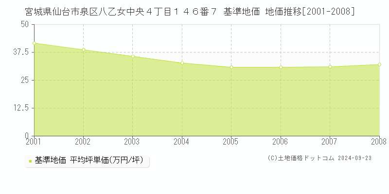 宮城県仙台市泉区八乙女中央４丁目１４６番７ 基準地価 地価推移[2001-2008]