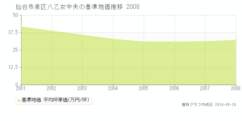 仙台市泉区八乙女中央の基準地価推移グラフ 