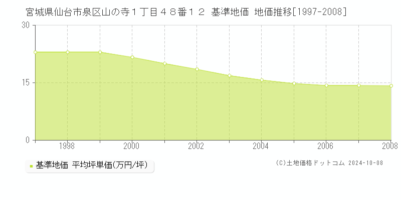 宮城県仙台市泉区山の寺１丁目４８番１２ 基準地価 地価推移[1997-2008]