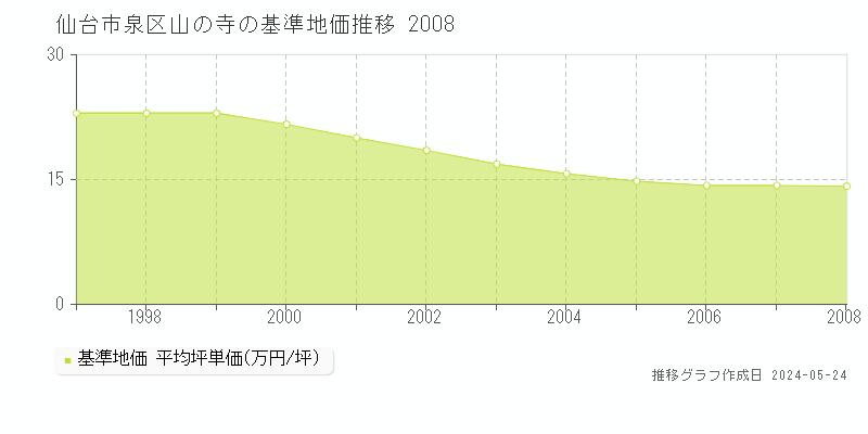 仙台市泉区山の寺の基準地価推移グラフ 