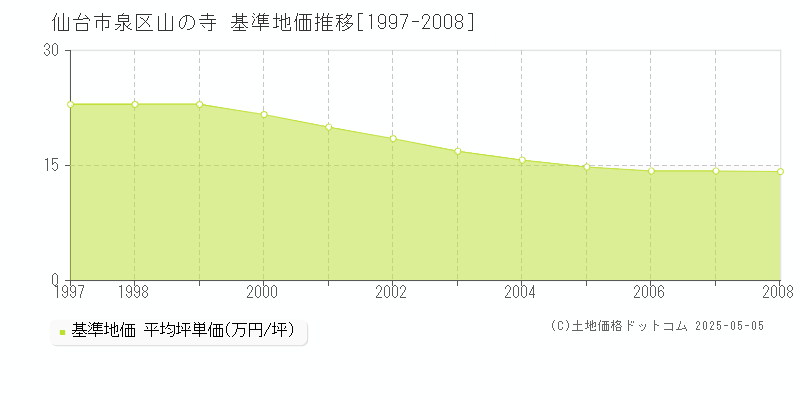 山の寺(仙台市泉区)の基準地価推移グラフ(坪単価)[1997-2008年]