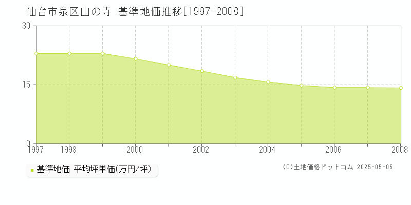 仙台市泉区山の寺の基準地価推移グラフ 