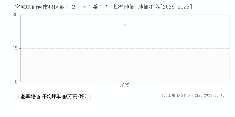 宮城県仙台市泉区朝日２丁目１番１１ 基準地価 地価推移[2025-2025]